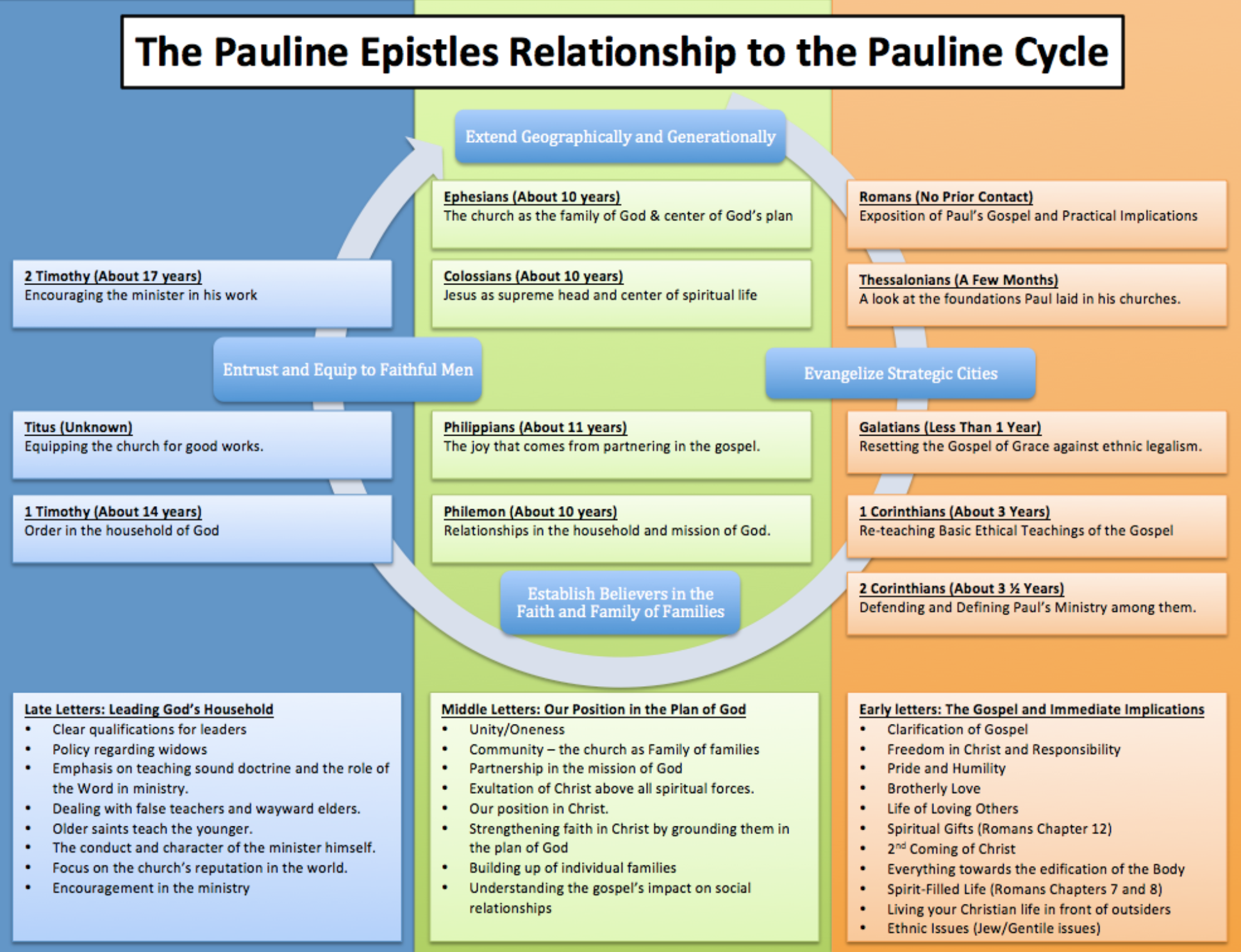 Pauline Cycle